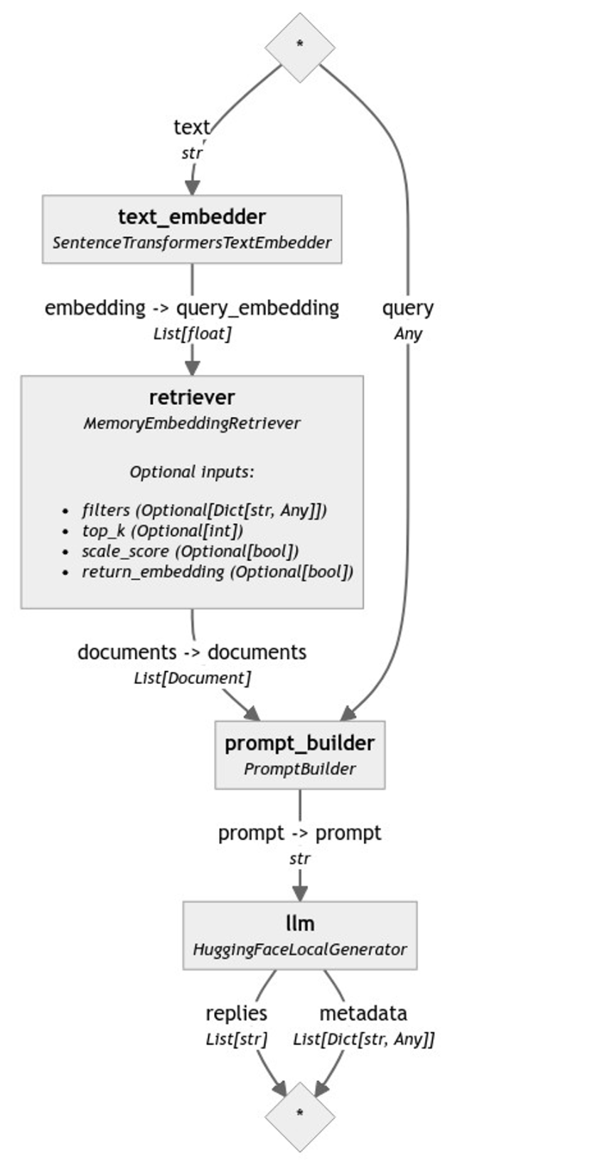 A RAG Pipeline Using Zephyr 7B Beta